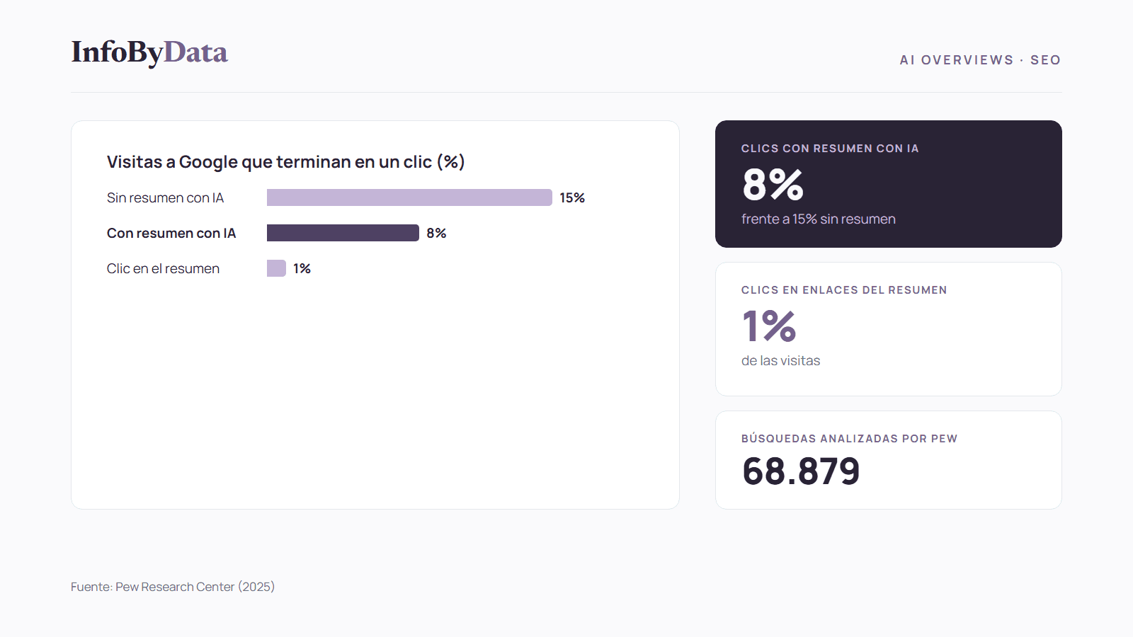 Ilustración de una búsqueda en Google con un AI Overview arriba del primer resultado, junto a gráficos de clics con y sin resumen con IA