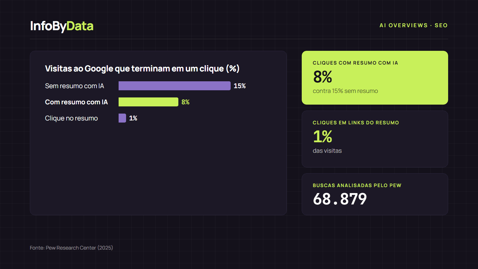 Ilustração de uma busca no Google com um AI Overview acima do primeiro resultado, ao lado de gráficos de cliques com e sem resumo com IA