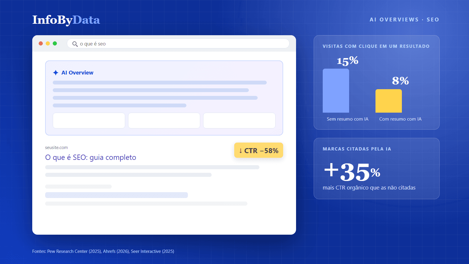 Ilustração de uma busca no Google com um AI Overview acima do primeiro resultado, ao lado de gráficos de cliques com e sem resumo com IA