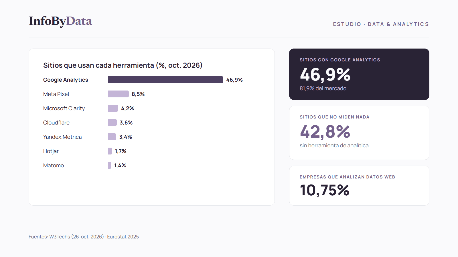 Gráfico del estudio de analítica web 2026 con el porcentaje de sitios que usa cada herramienta, encabezado por Google Analytics