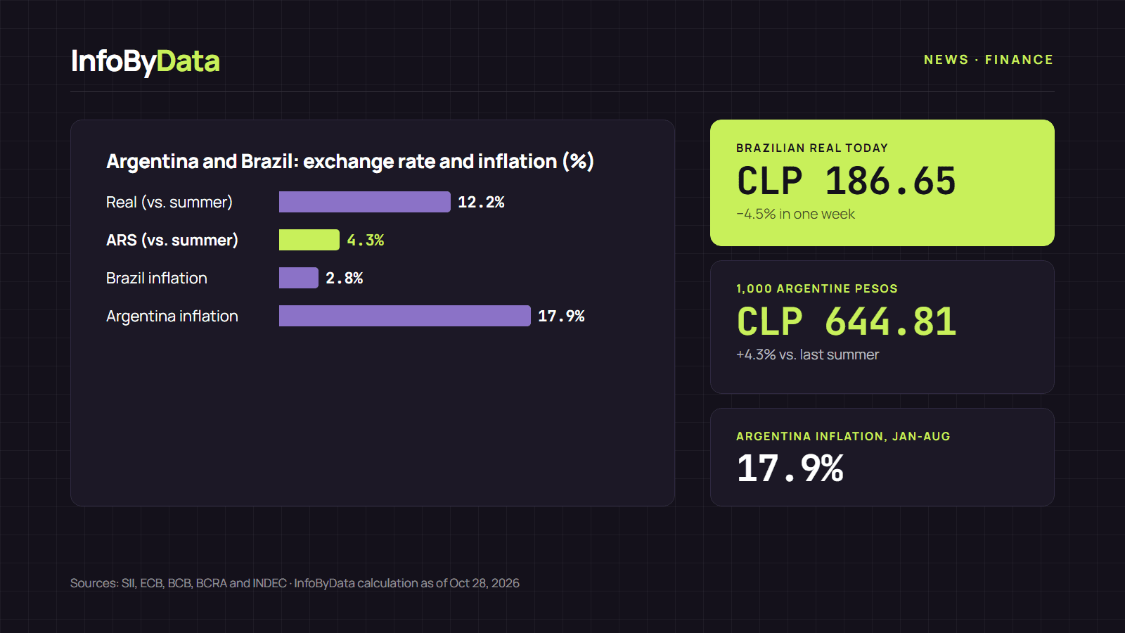 Chart showing the Argentine peso and the Brazilian real in Chilean pesos between December 2025 and October 2026