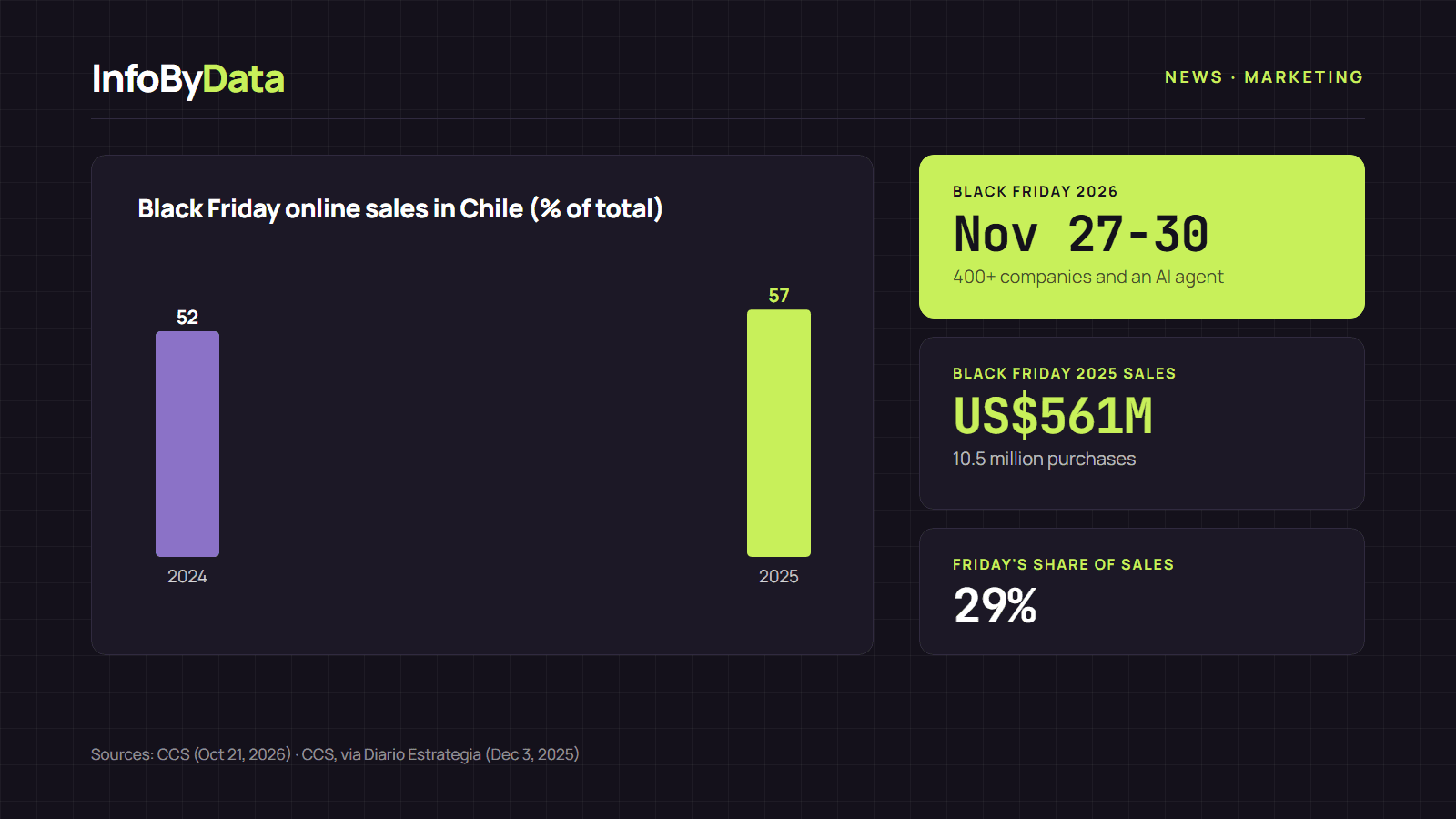 Chart showing the share of e-commerce in Black Friday sales in Chile in 2024 and 2025