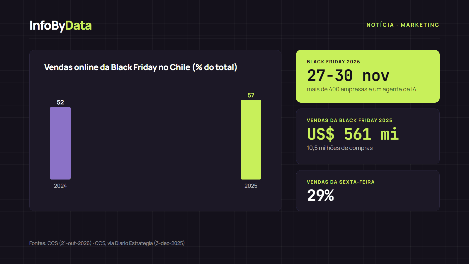 Gráfico com a participação do comércio eletrônico nas vendas da Black Friday no Chile em 2024 e 2025