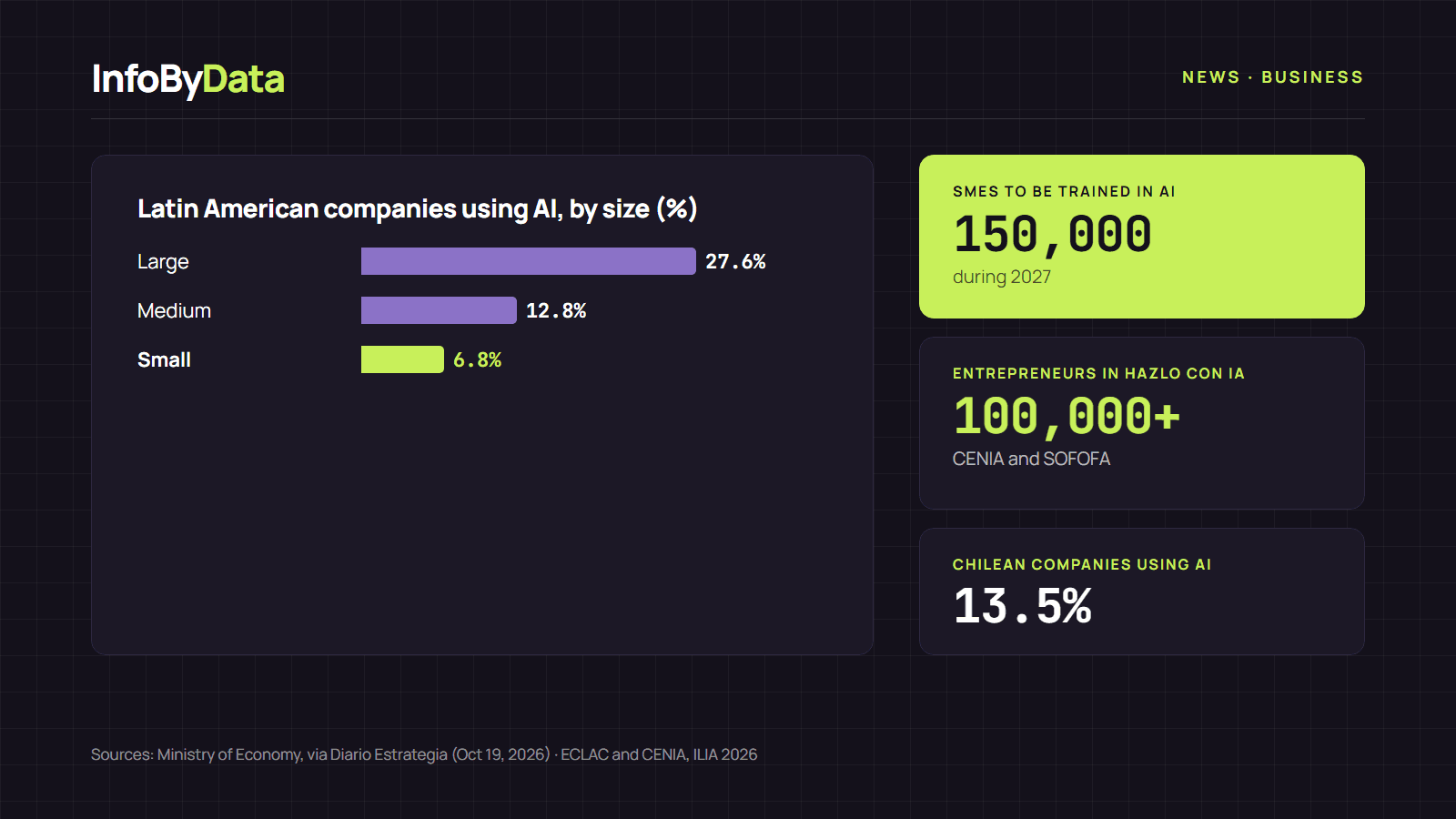 Chart showing AI use by companies in Latin America by size and the goal of training 150,000 SMEs