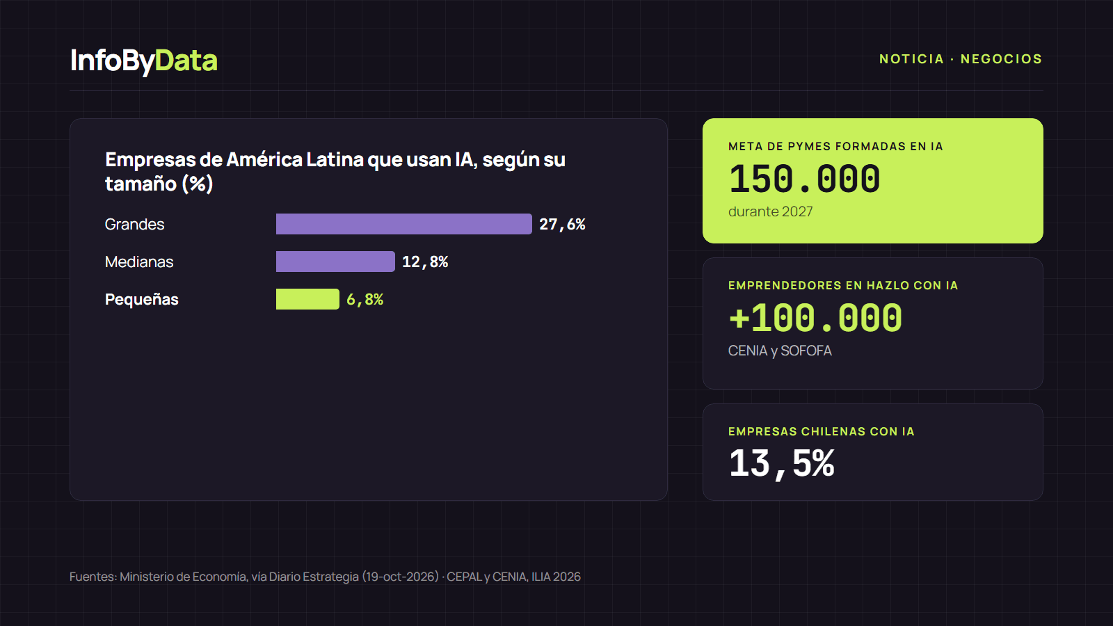 Gráfico con el uso de inteligencia artificial en empresas de América Latina según su tamaño y la meta de capacitación de 150.000 pymes