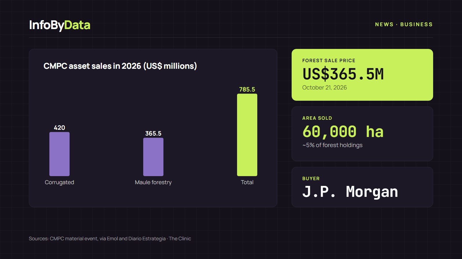 Chart showing the two asset sales announced by Empresas CMPC in September and October 2026