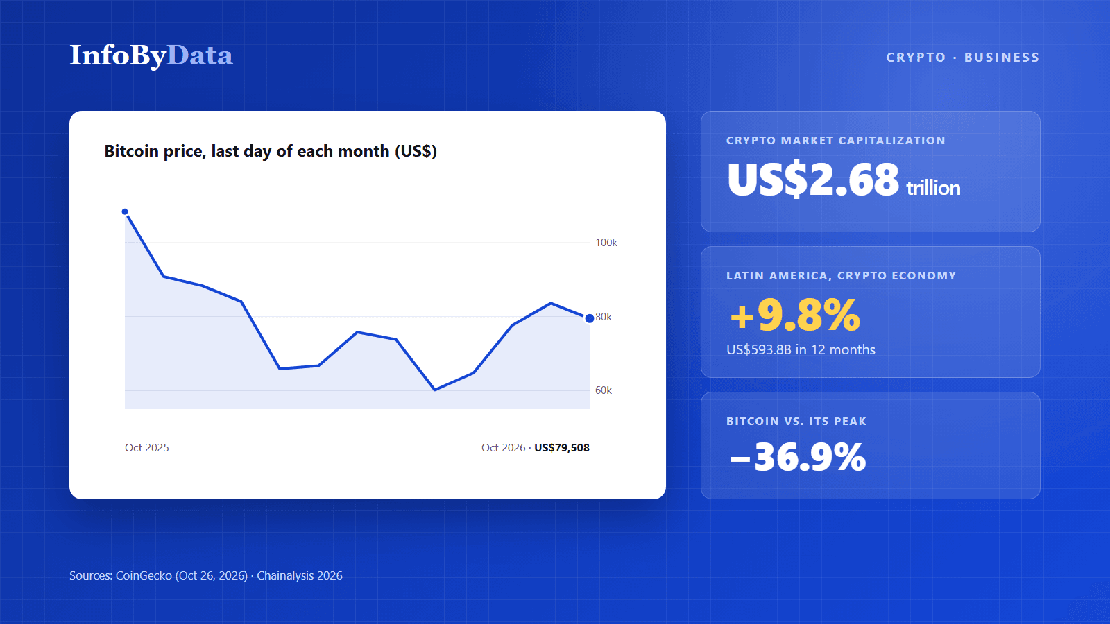 Chart of the Bitcoin price from October 2025 to October 2026, with the crypto market capitalization and Latin America's growth