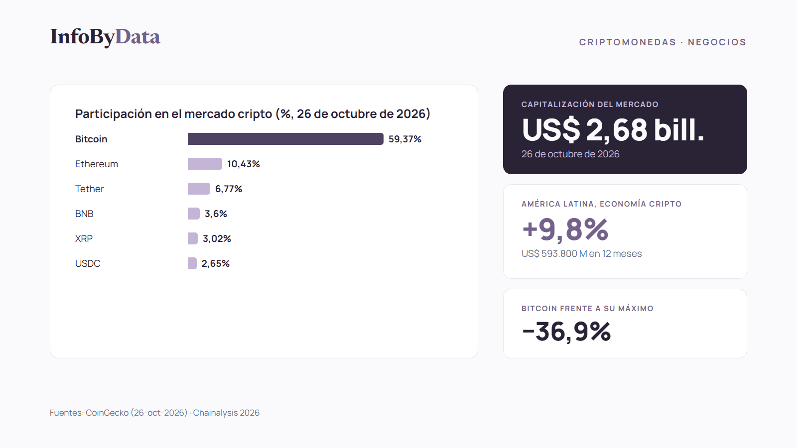 Gráfico del precio de Bitcoin entre octubre de 2025 y octubre de 2026, con la capitalización del mercado cripto y el crecimiento de América Latina