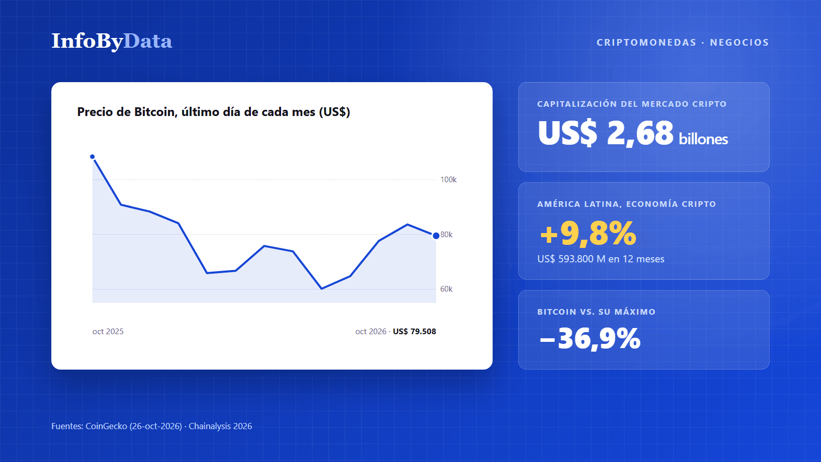 Gráfico del precio de Bitcoin entre octubre de 2025 y octubre de 2026, con la capitalización del mercado cripto y el crecimiento de América Latina