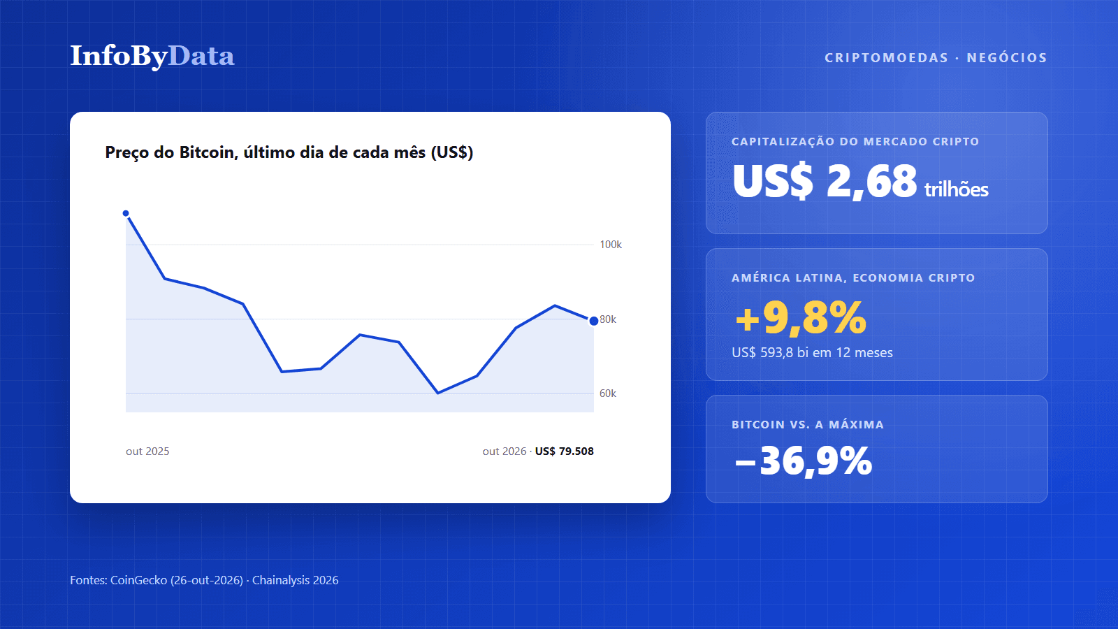 Gráfico do preço do Bitcoin entre outubro de 2025 e outubro de 2026, com a capitalização do mercado cripto e o crescimento da América Latina