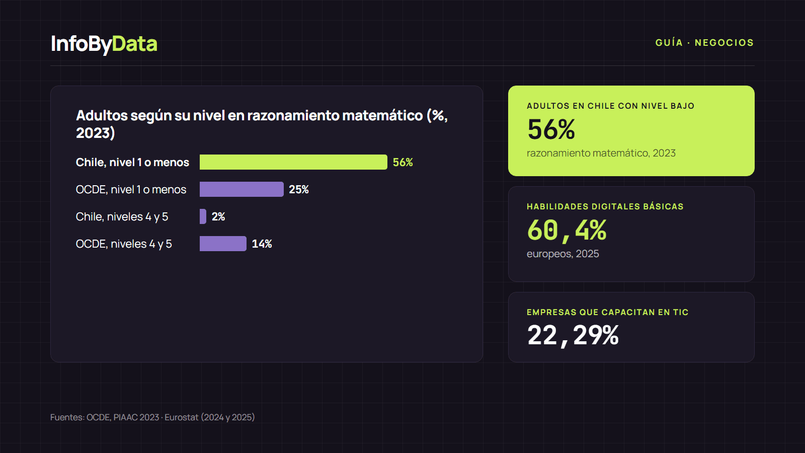 Gráfico con el porcentaje de adultos en Chile y en la OCDE con nivel 1 o inferior en razonamiento matemático según la evaluación PIAAC 2023