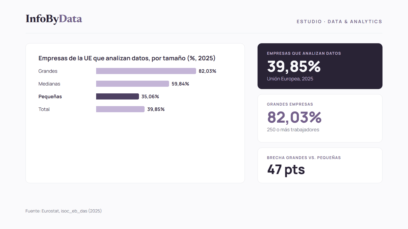 Gráfico del estudio data-driven 2026 con el porcentaje de empresas que analizan datos según su tamaño en 2023 y 2025
