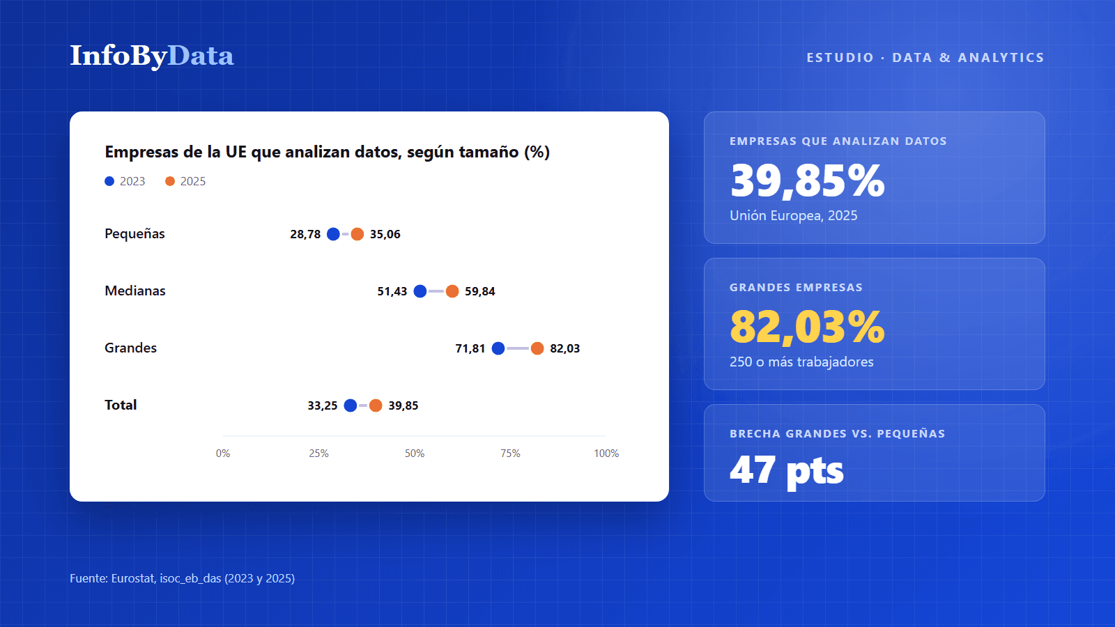 Gráfico del estudio data-driven 2026 con el porcentaje de empresas que analizan datos según su tamaño en 2023 y 2025