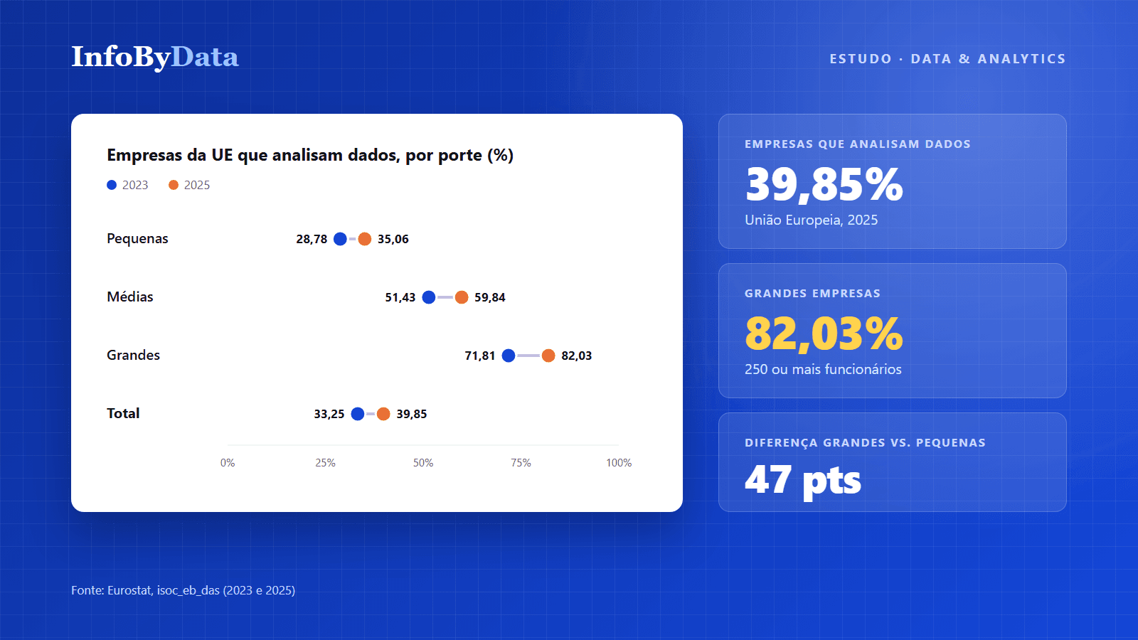 Gráfico do estudo data-driven 2026 com a porcentagem de empresas que analisam dados por porte em 2023 e 2025