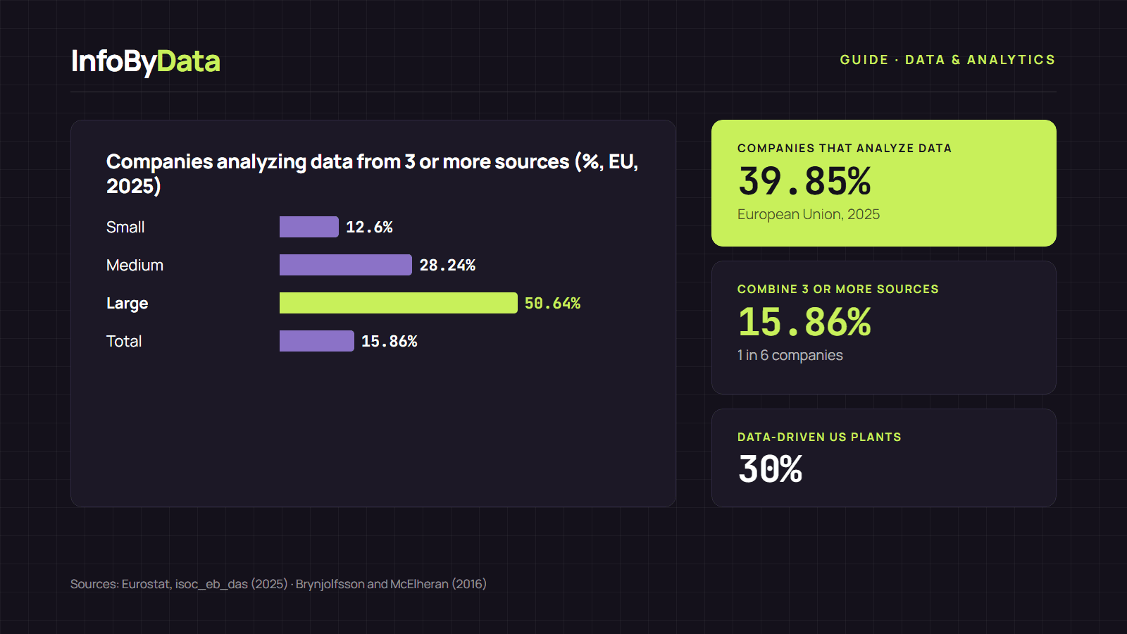 Chart showing the share of European Union companies that analyze data from three or more sources by company size in 2025