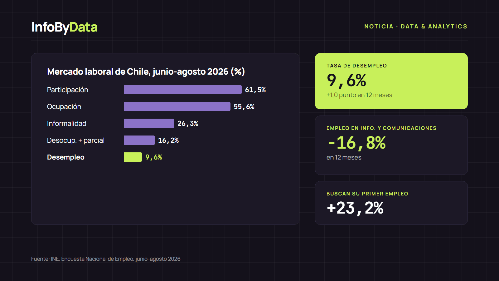 Gráfico con los indicadores del mercado laboral de Chile en el trimestre junio-agosto de 2026 según el INE