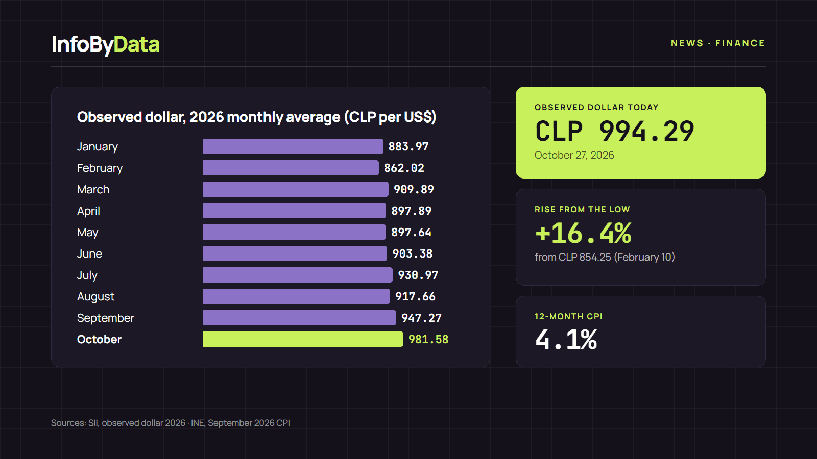 Chart showing the monthly average observed dollar rate in Chile from January to October 2026 according to the SII