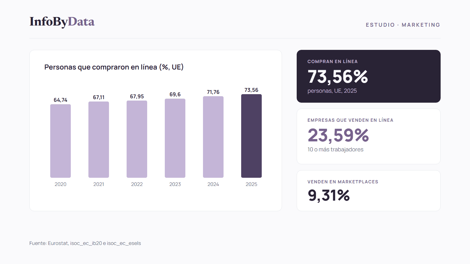 Gráfico del estudio de e-commerce 2026 con el crecimiento de las compras en línea entre 2020 y 2025 y la proporción de empresas que venden por internet