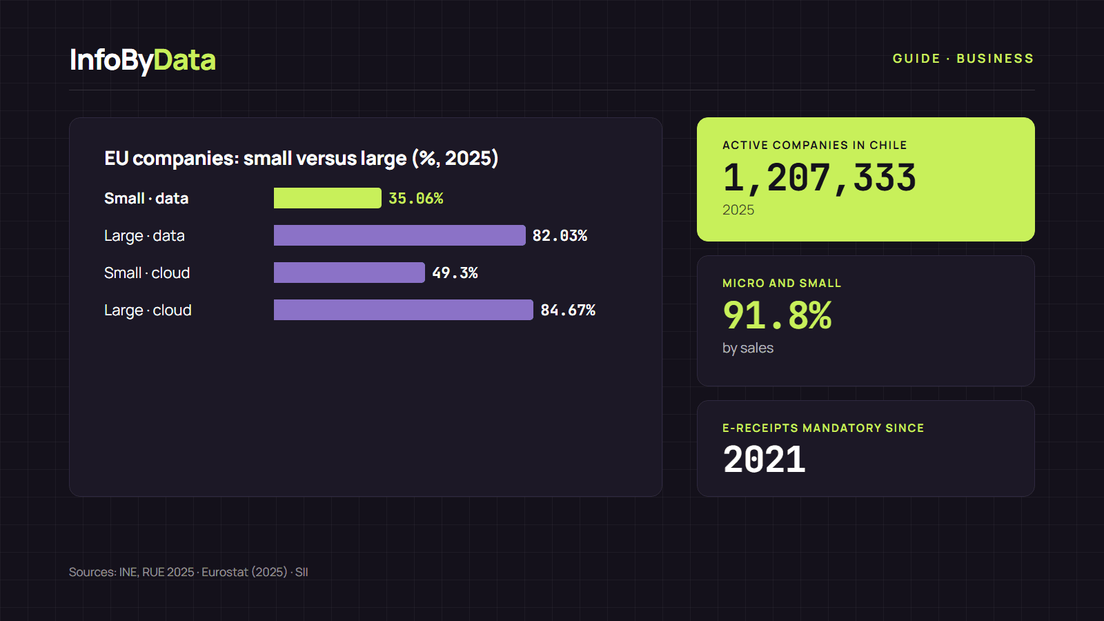 Chart comparing the use of data and cloud services between small and large European Union companies in 2025