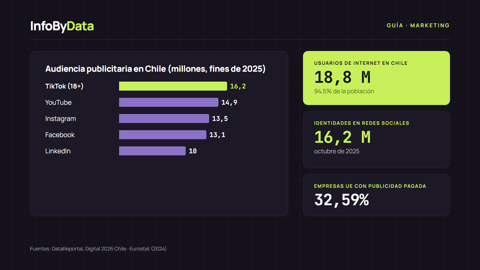 Gráfico con la audiencia publicitaria de las principales redes sociales en Chile a fines de 2025 según DataReportal