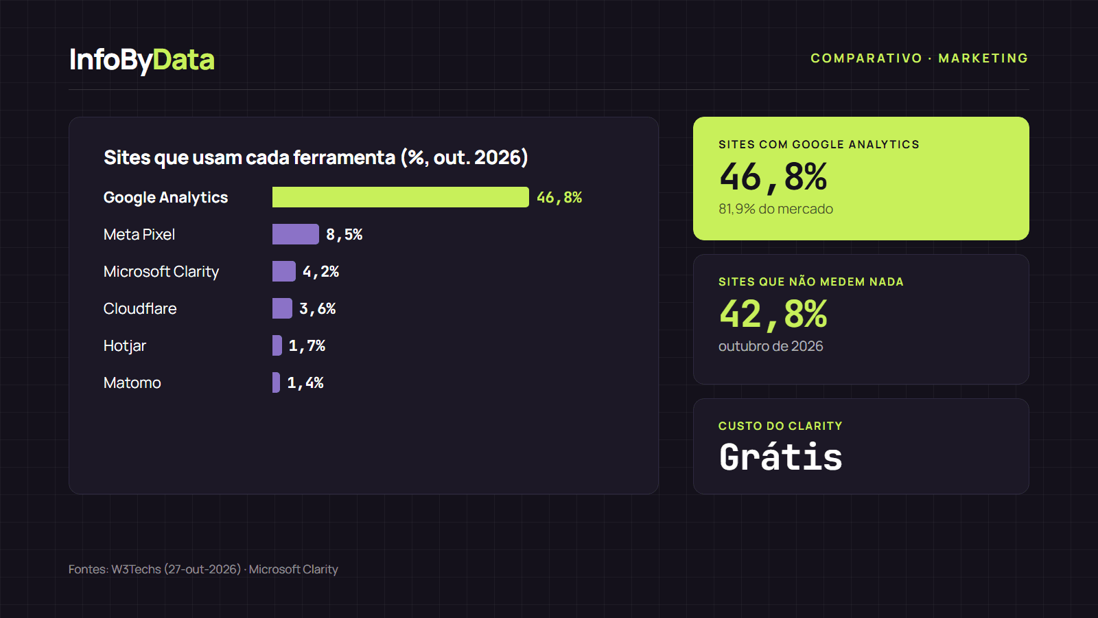 Gráfico com a porcentagem de sites que usam cada ferramenta de análise em outubro de 2026 segundo a W3Techs