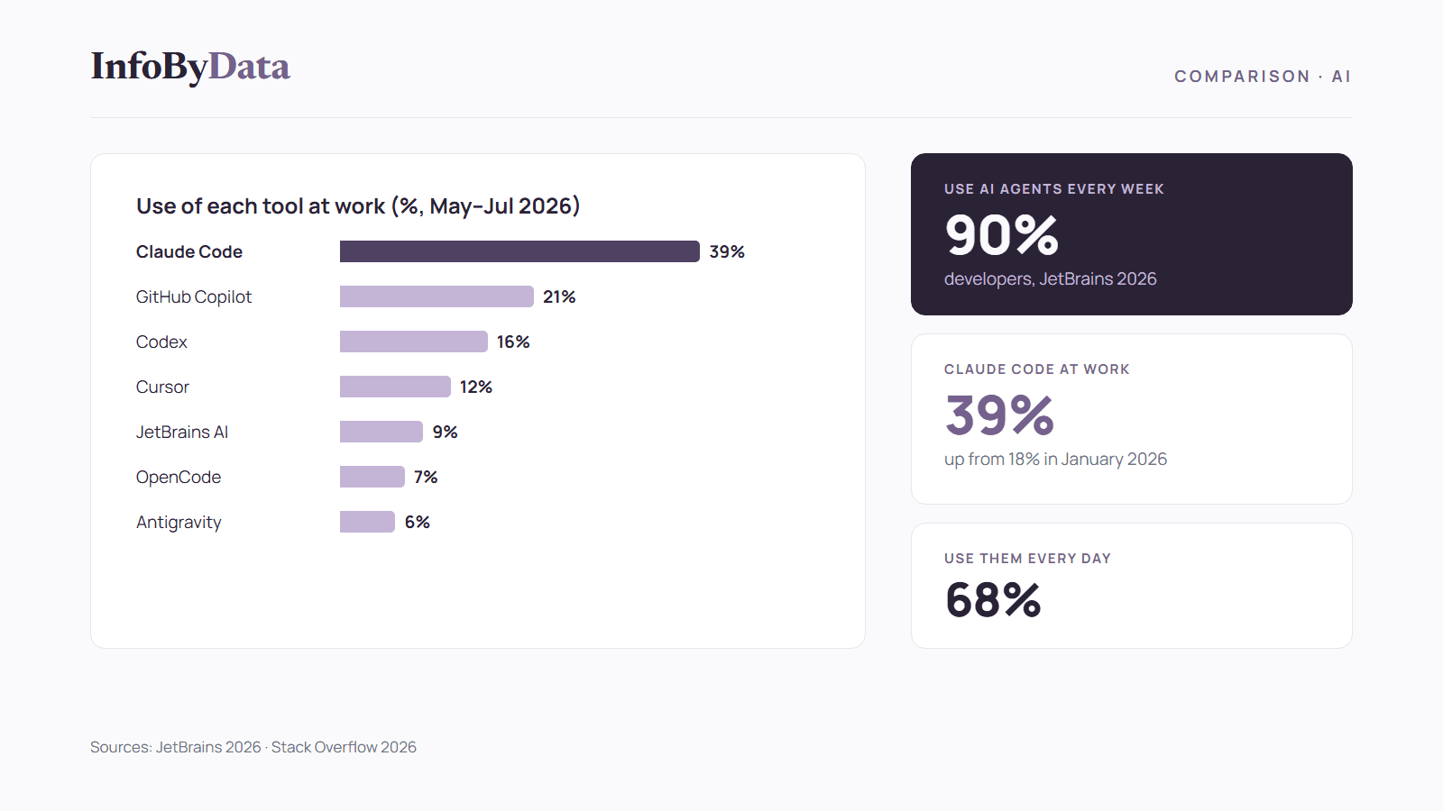 Comparison of AI code generation tools showing the adoption of Claude Code, GitHub Copilot, Codex and Cursor in 2026