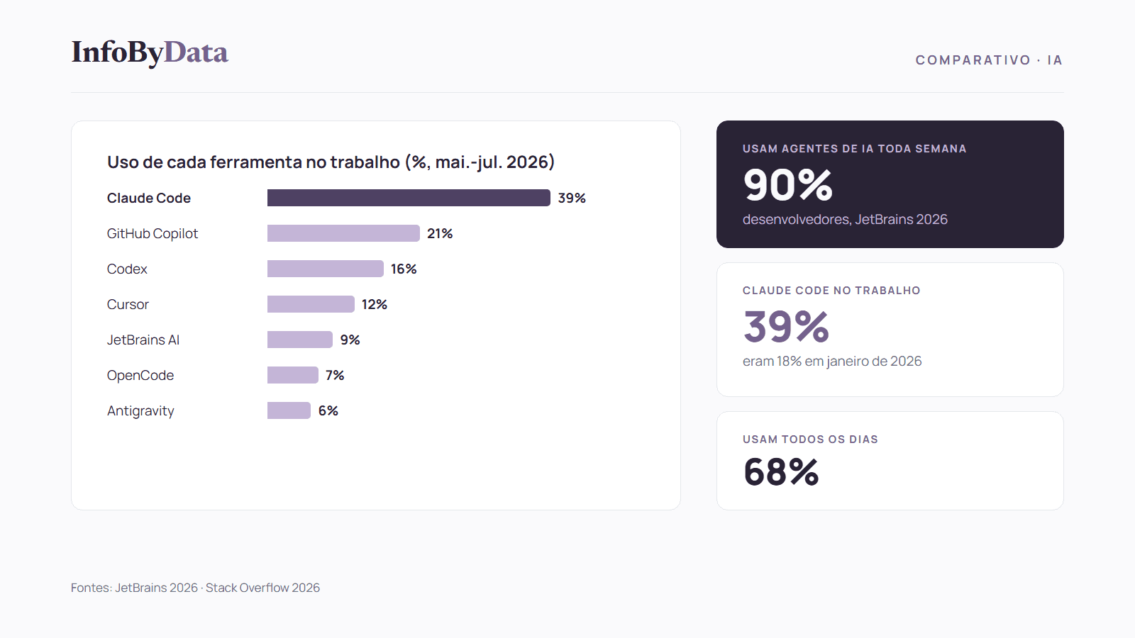 Comparativo de ferramentas de IA para geração de código com a adoção do Claude Code, GitHub Copilot, Codex e Cursor em 2026