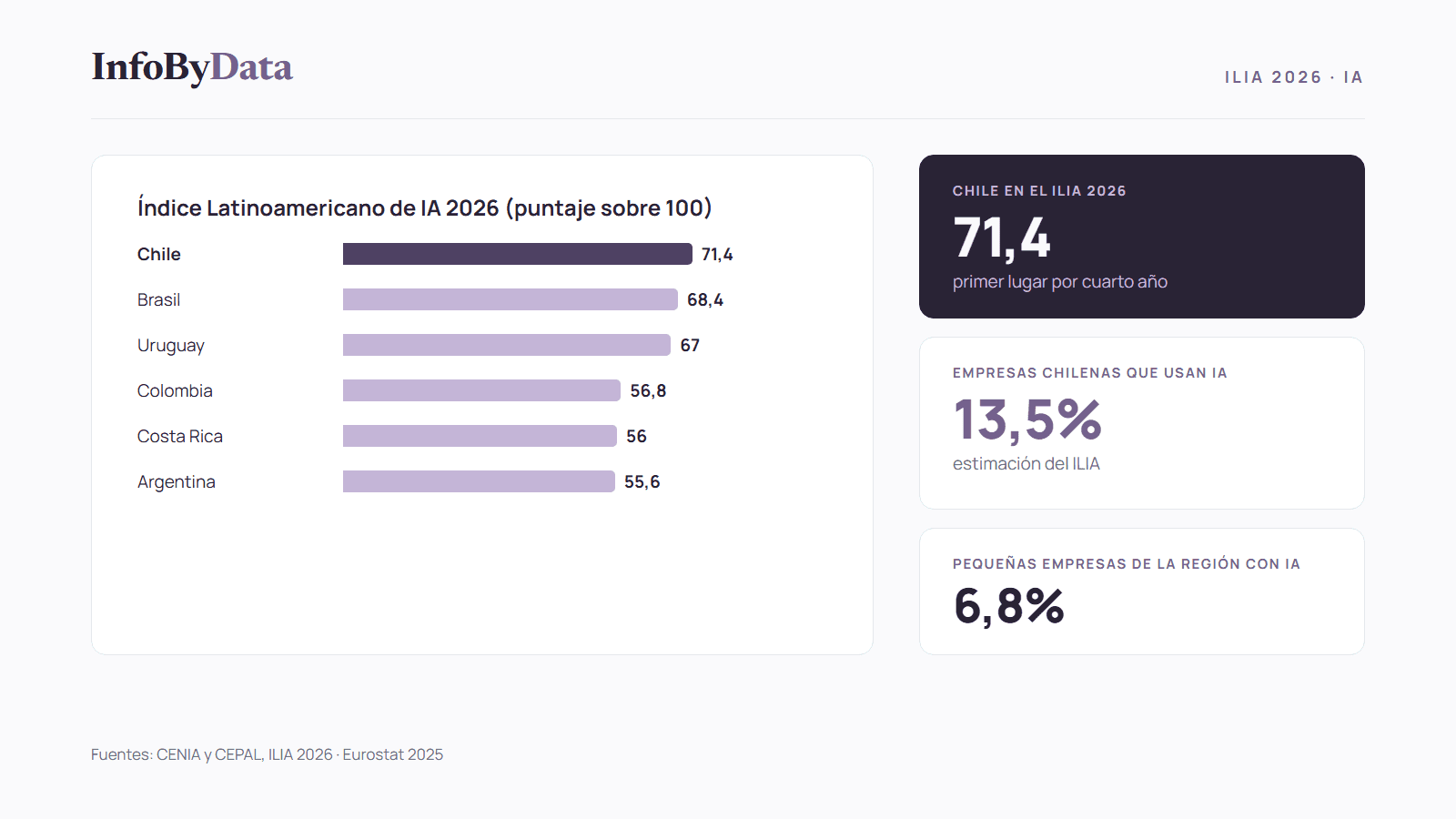 Gráfico del Índice Latinoamericano de Inteligencia Artificial 2026 con Chile en primer lugar, y el uso de IA en empresas según su tamaño