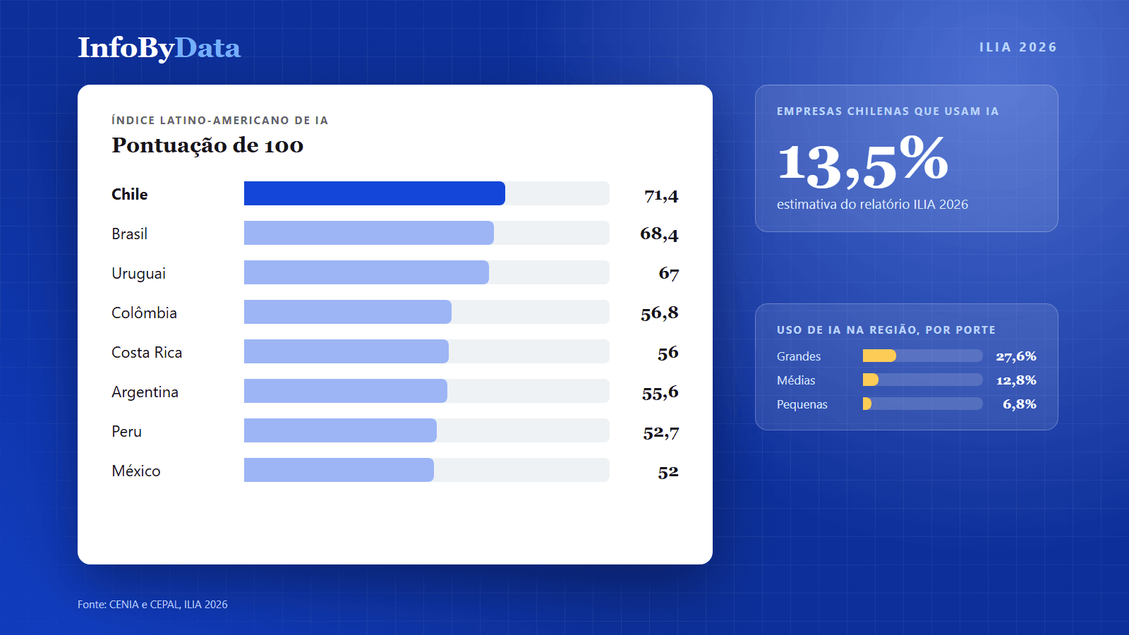 Gráfico do Índice Latino-Americano de Inteligência Artificial 2026 com o Chile em primeiro lugar, e o uso de IA nas empresas por porte
