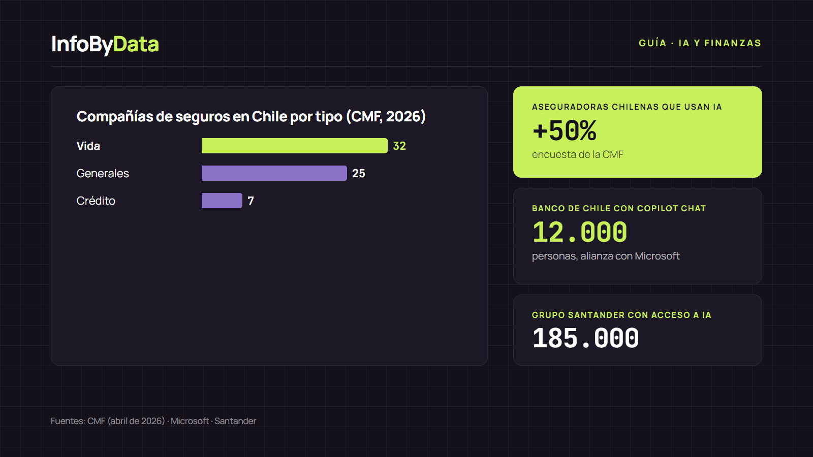 Proveedores de soluciones de IA en la industria financiera chilena, con el uso de IA en bancos y aseguradoras