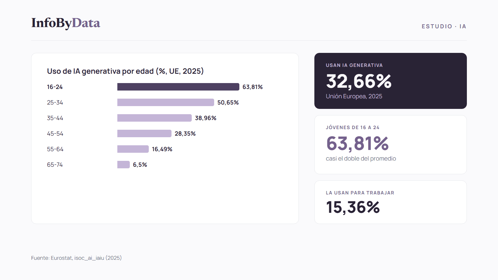Gráfico del uso de IA generativa por grupo de edad en la Unión Europea en 2025, con 63,81% entre jóvenes de 16 a 24 años