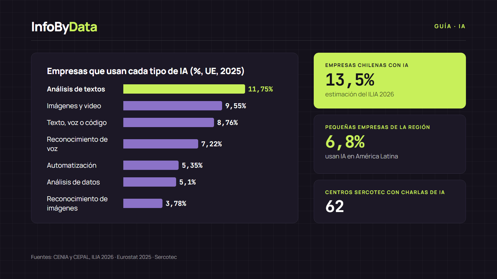 Gráfico de los tipos de aplicaciones de inteligencia artificial que más usan las empresas, con el análisis de textos en primer lugar, junto a la adopción de IA en Chile
