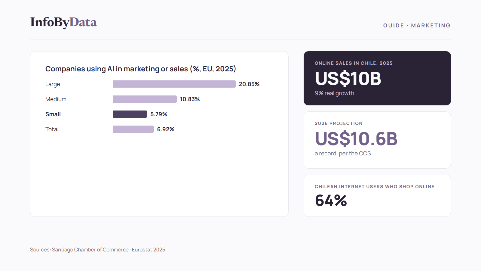 Guide to integrating AI into an online store, with the growth of e-commerce in Chile and the use of AI in marketing and sales