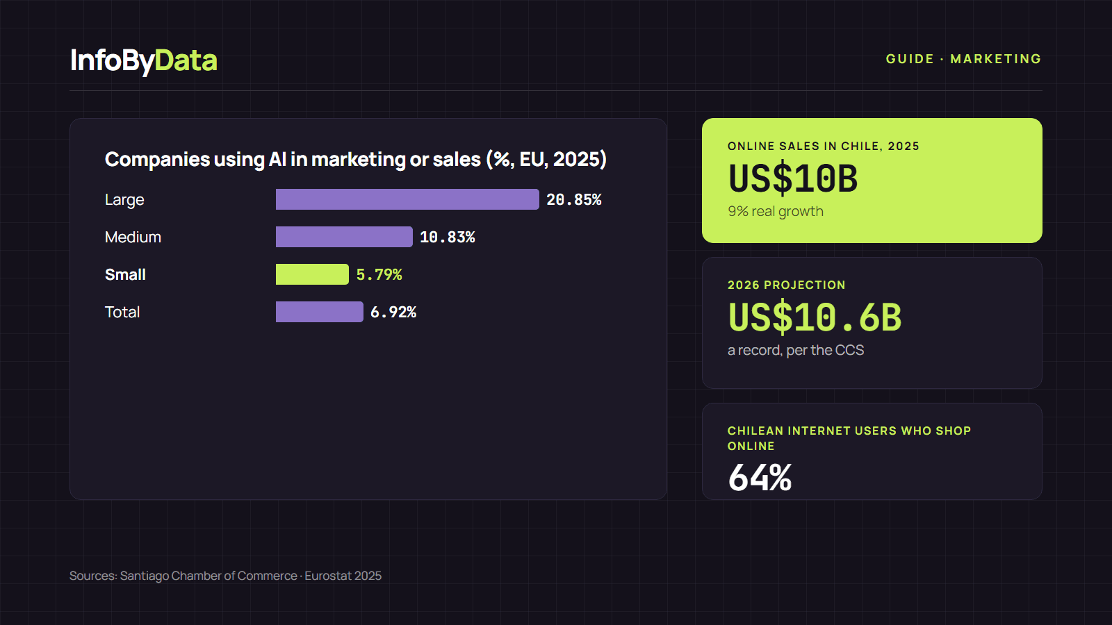Guide to integrating AI into an online store, with the growth of e-commerce in Chile and the use of AI in marketing and sales