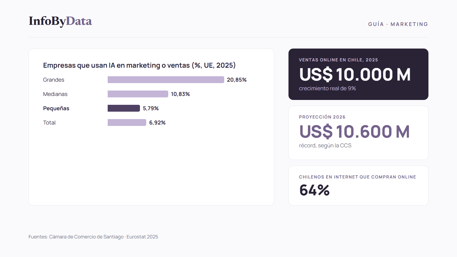 Guía para integrar IA en una tienda online, con el crecimiento del comercio electrónico en Chile y el uso de IA en marketing y ventas
