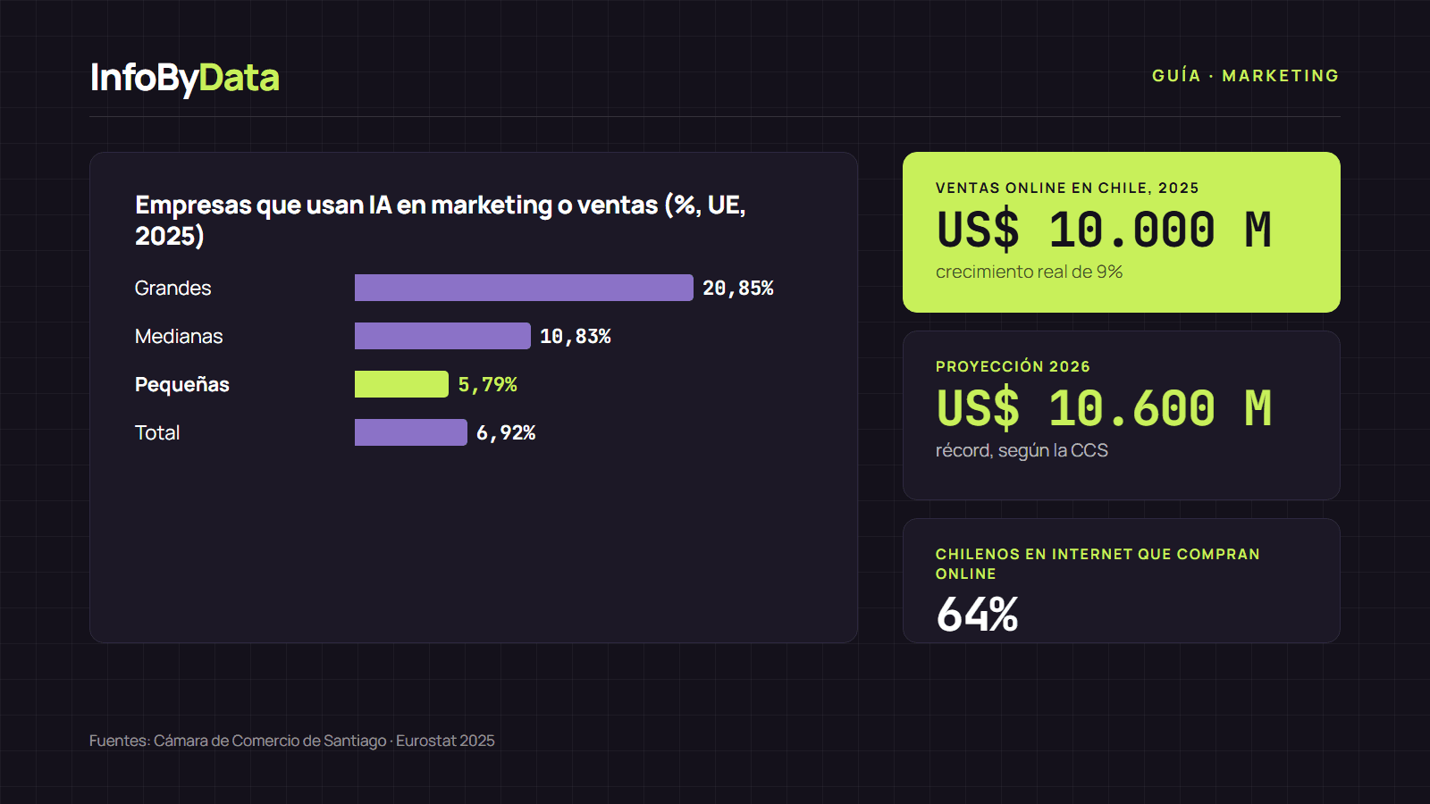 Guía para integrar IA en una tienda online, con el crecimiento del comercio electrónico en Chile y el uso de IA en marketing y ventas
