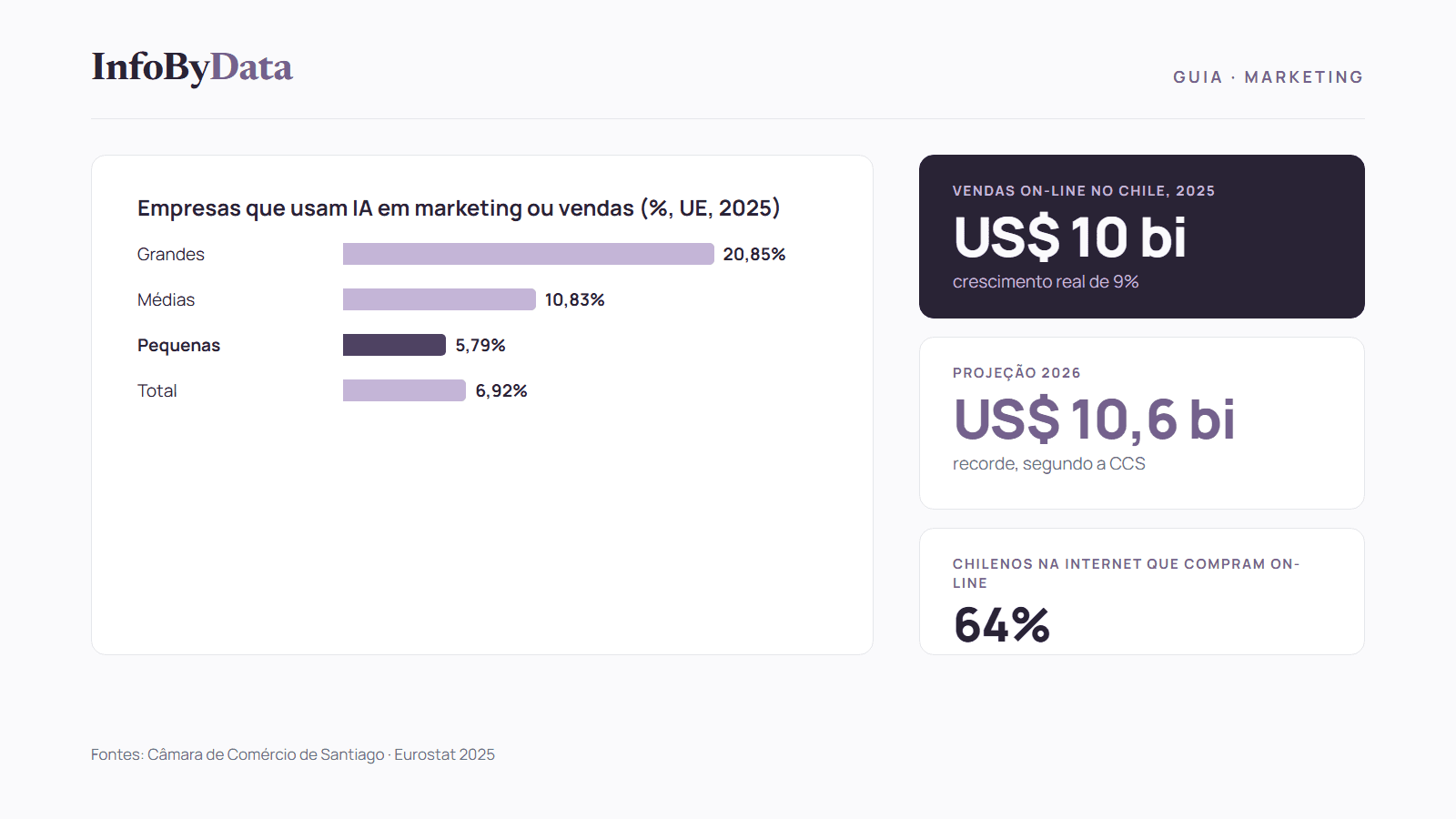Guia para integrar IA a uma loja on-line, com o crescimento do comércio eletrônico no Chile e o uso de IA em marketing e vendas
