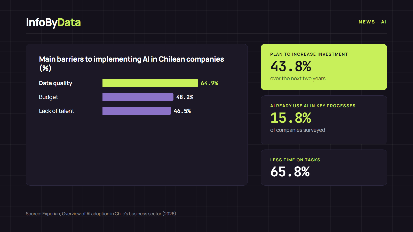Chart showing the main barriers and benefits of artificial intelligence for Chilean companies according to Experian