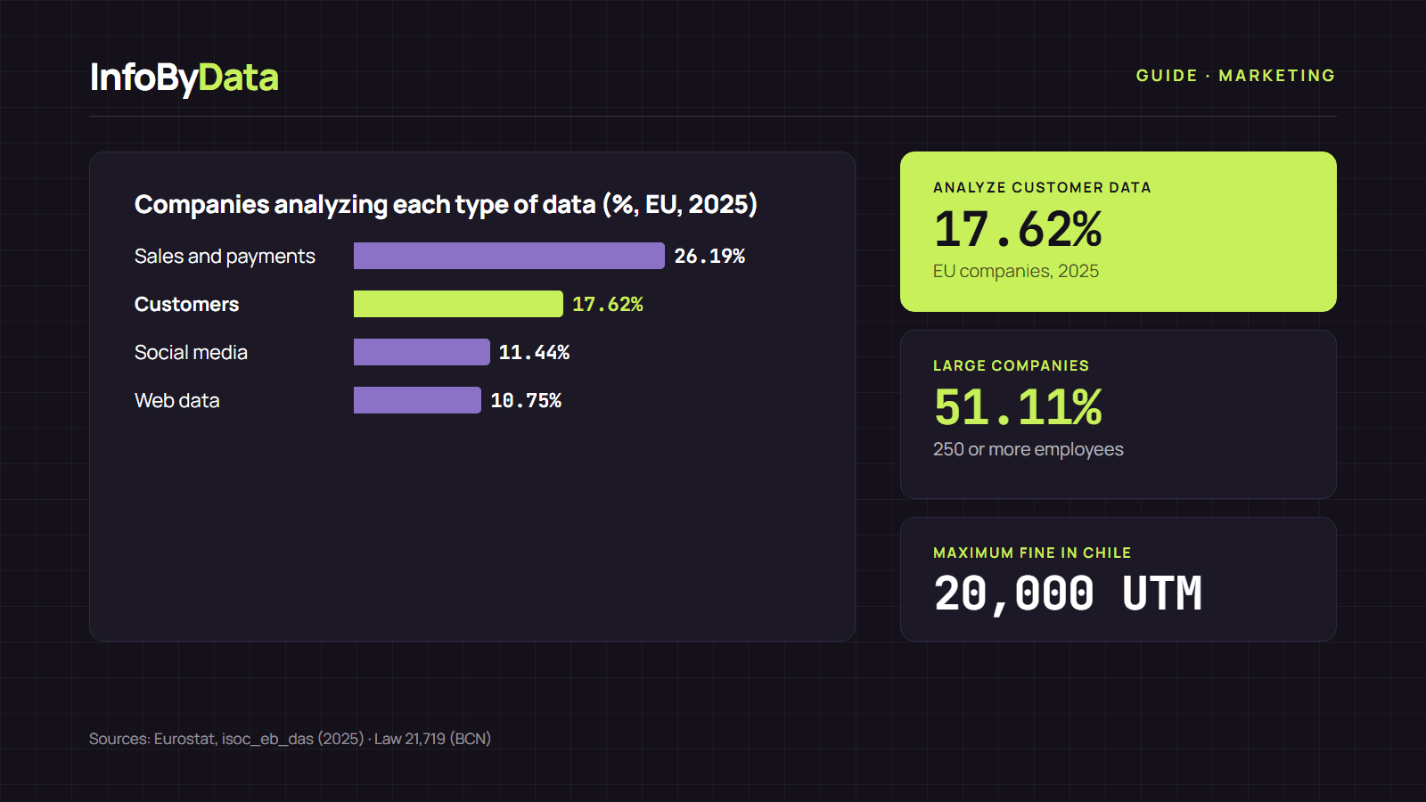 Chart showing the share of European Union companies that analyze each type of marketing data in 2025