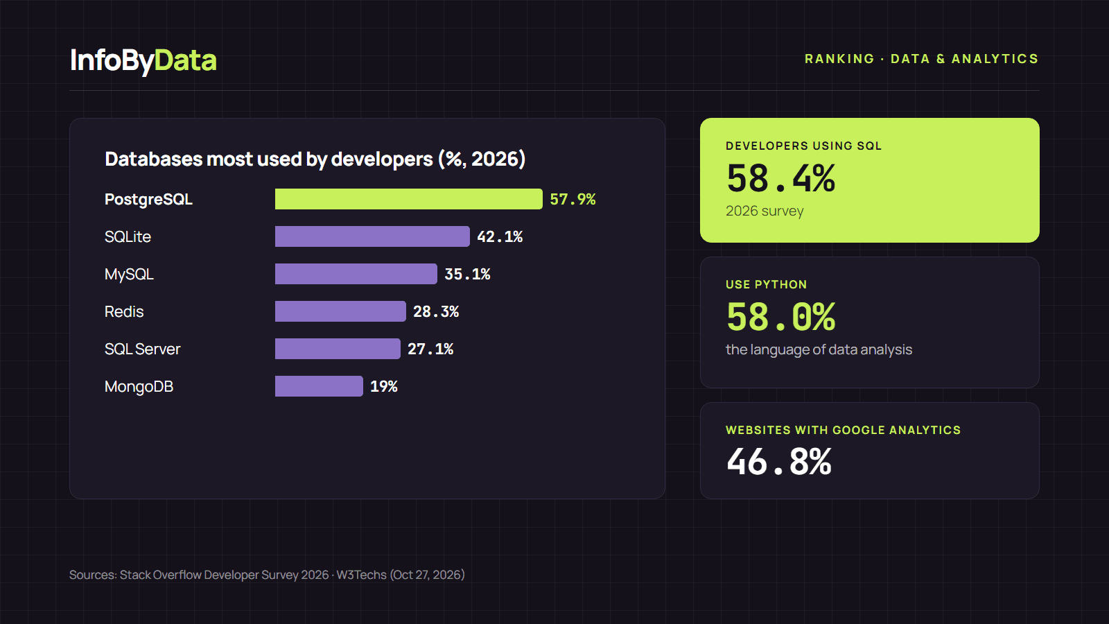 Chart showing the databases most used by developers in 2026 according to the Stack Overflow survey
