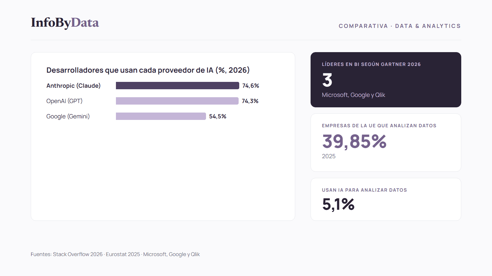 Comparativa de las mejores plataformas de IA para análisis de datos empresariales, con el uso de asistentes de IA y plataformas en la nube