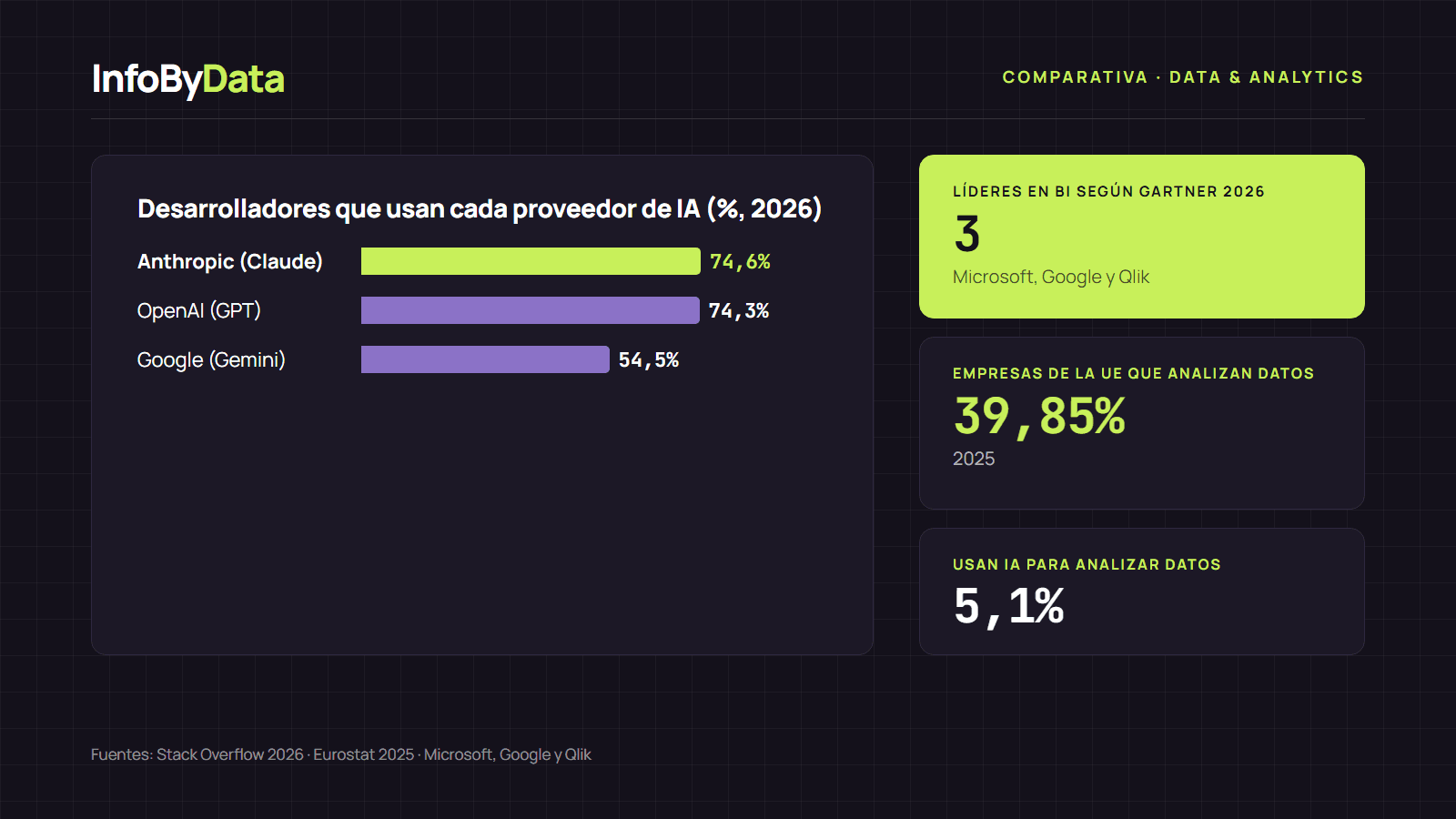Comparativa de las mejores plataformas de IA para análisis de datos empresariales, con el uso de asistentes de IA y plataformas en la nube