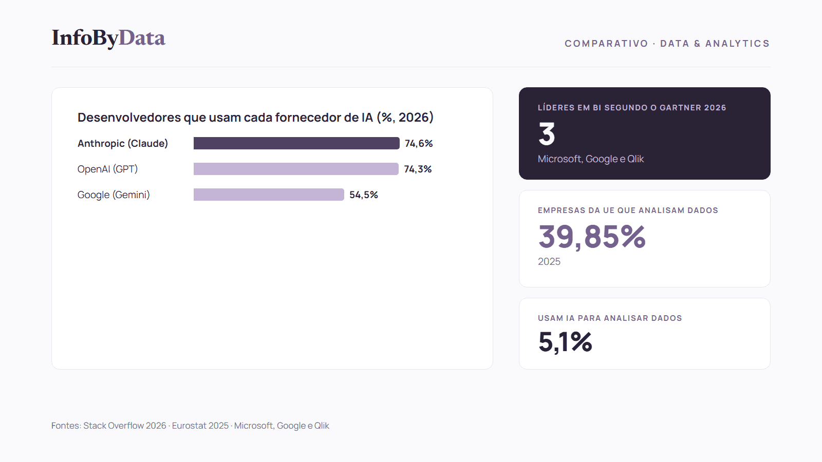 Comparativo das melhores plataformas de IA para análise de dados empresariais, com o uso de assistentes de IA e plataformas na nuvem