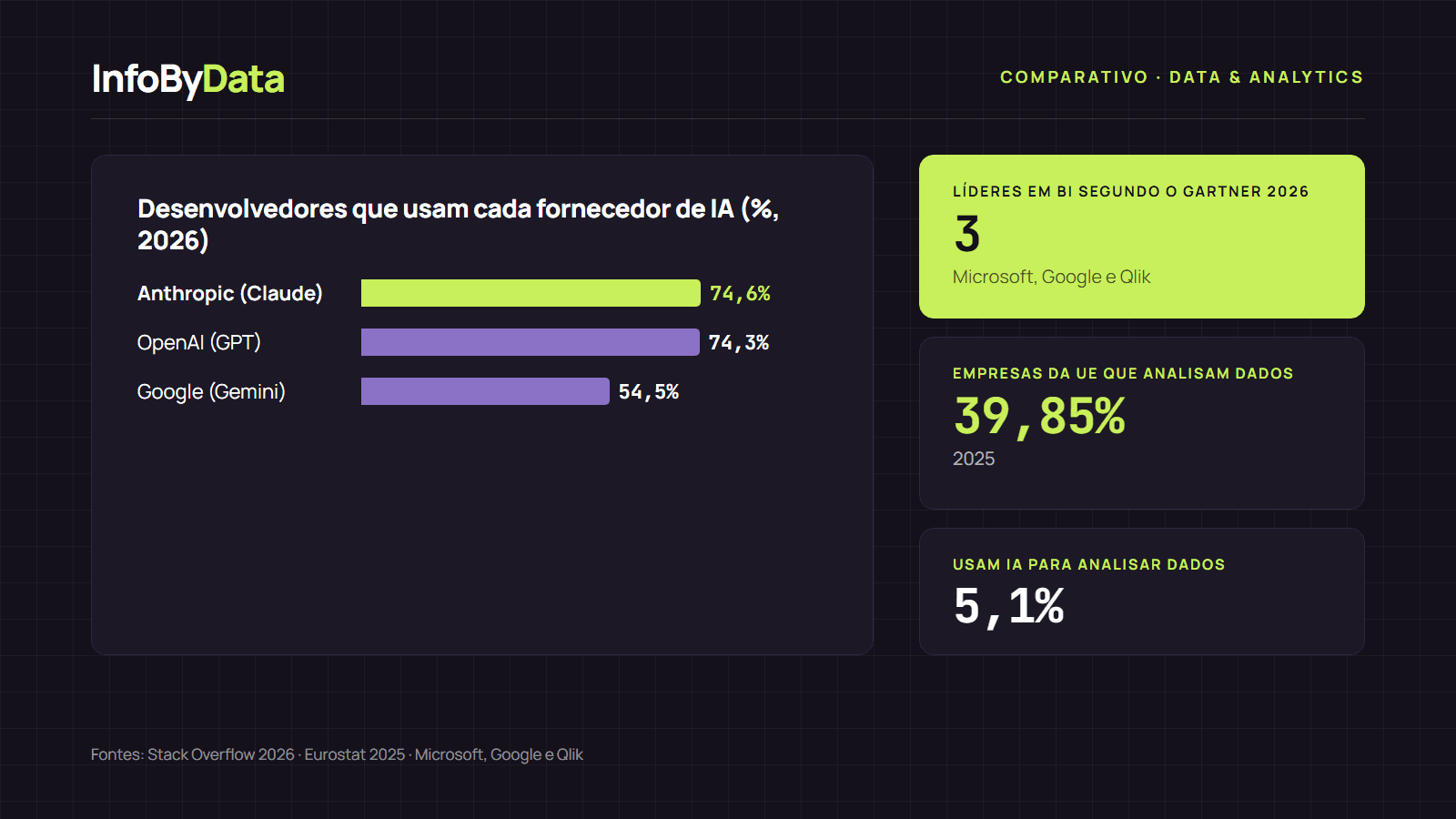 Comparativo das melhores plataformas de IA para análise de dados empresariais, com o uso de assistentes de IA e plataformas na nuvem