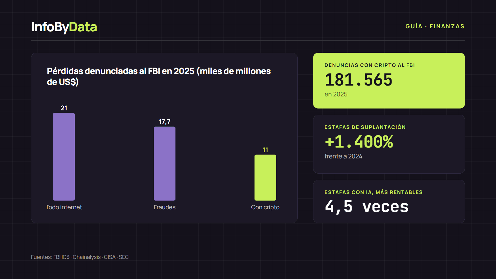 Gráfico de las pérdidas por estafas con criptomonedas denunciadas al FBI en 2025 y las estafas de suplantación de identidad