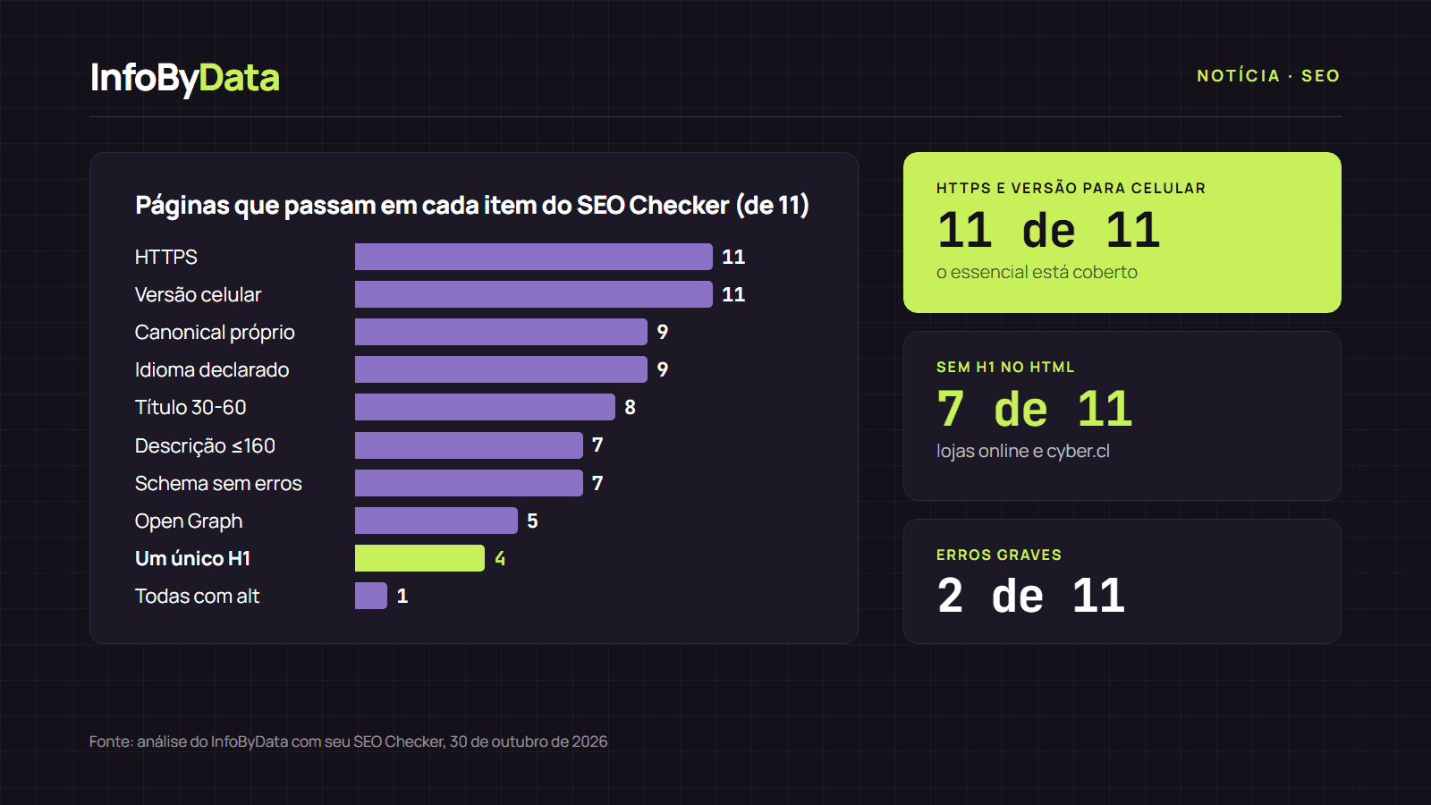 Gráfico com quantas das 11 páginas analisadas com o SEO Checker do InfoByData passam em cada item de SEO on-page