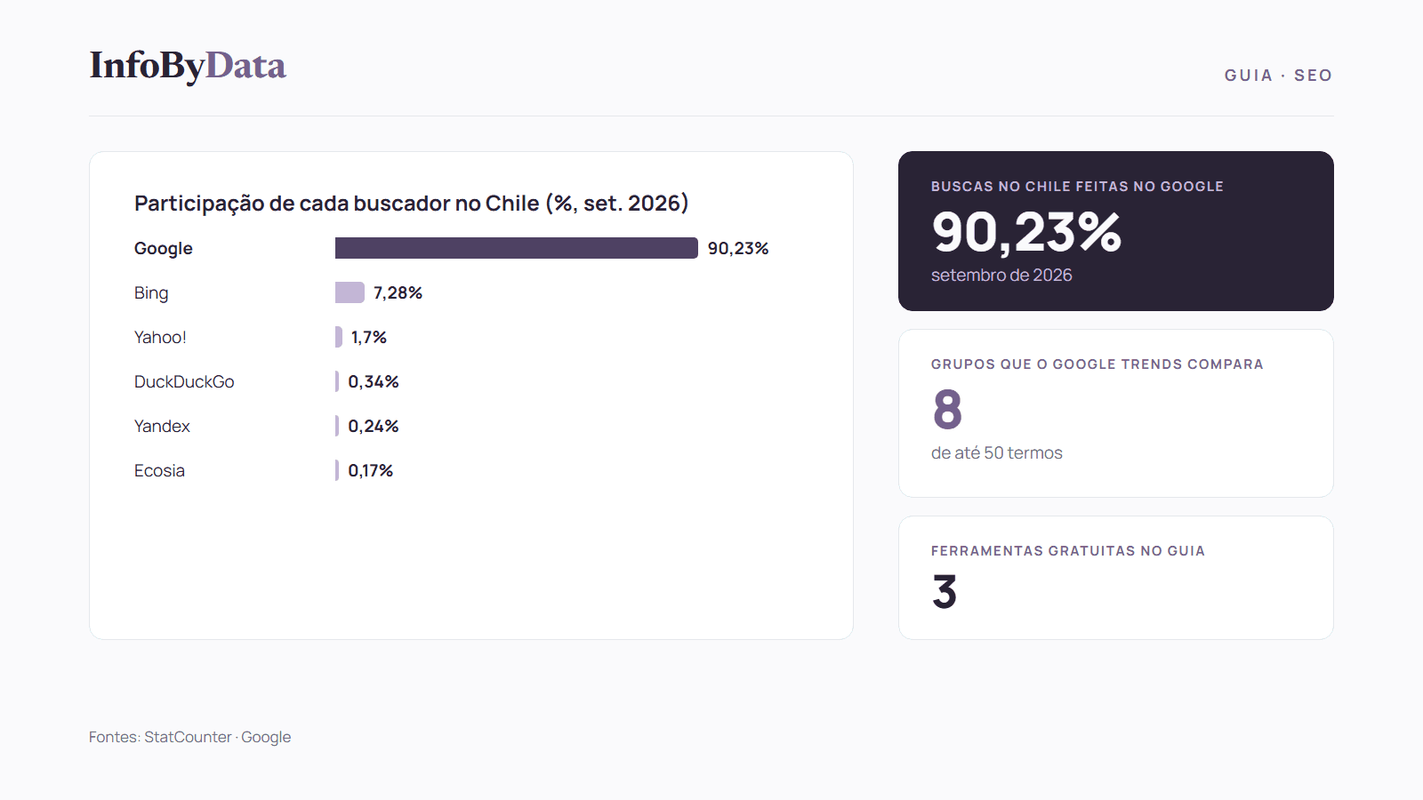 Guia de ferramentas de SEO para monitorar a concorrência no Chile, com a participação de cada buscador no país