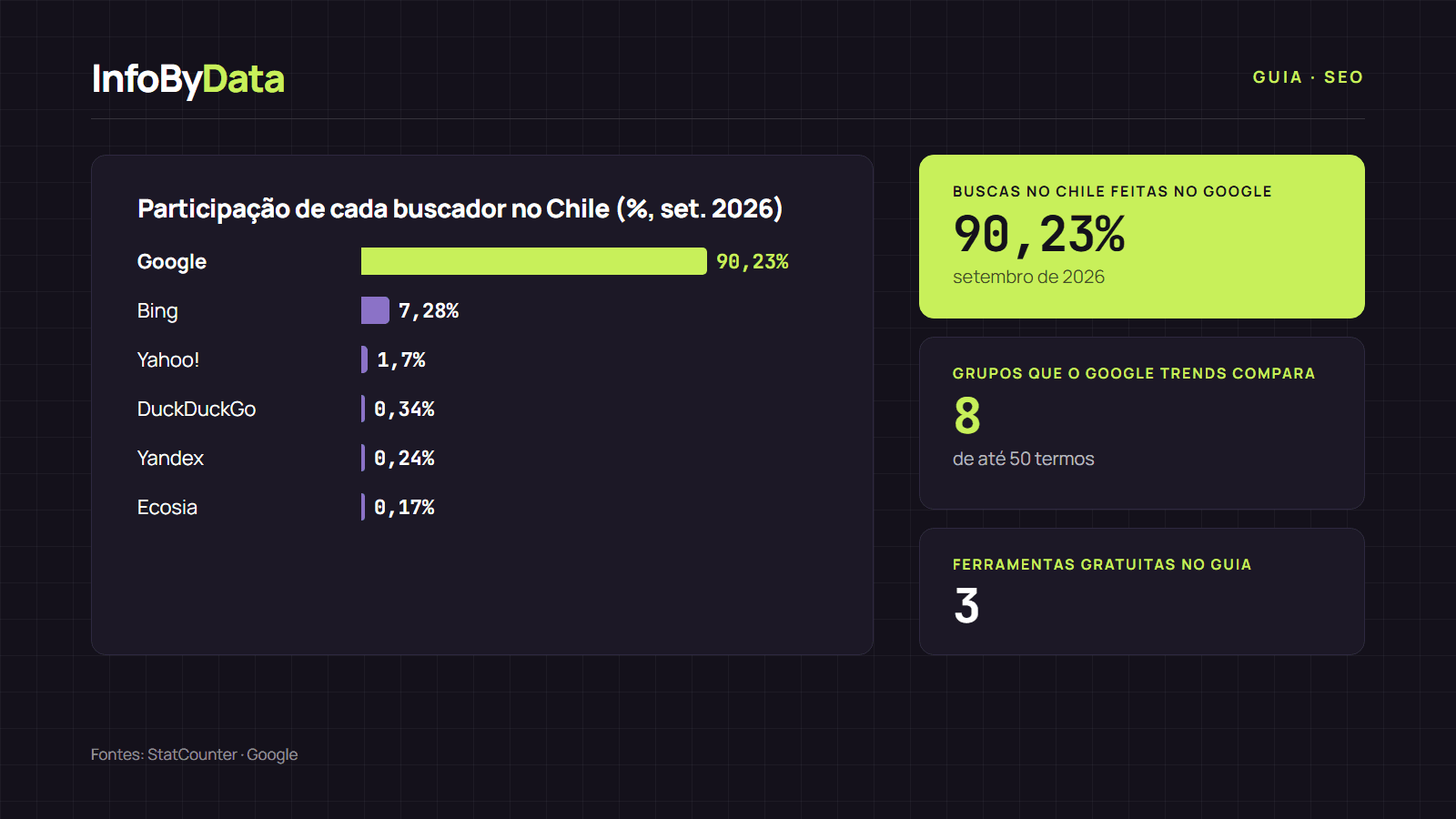 Guia de ferramentas de SEO para monitorar a concorrência no Chile, com a participação de cada buscador no país