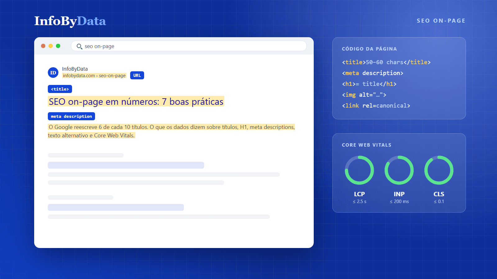 Ilustração de um resultado do Google com o title, a URL e a meta description destacados, ao lado do código da página e dos indicadores de Core Web Vitals
