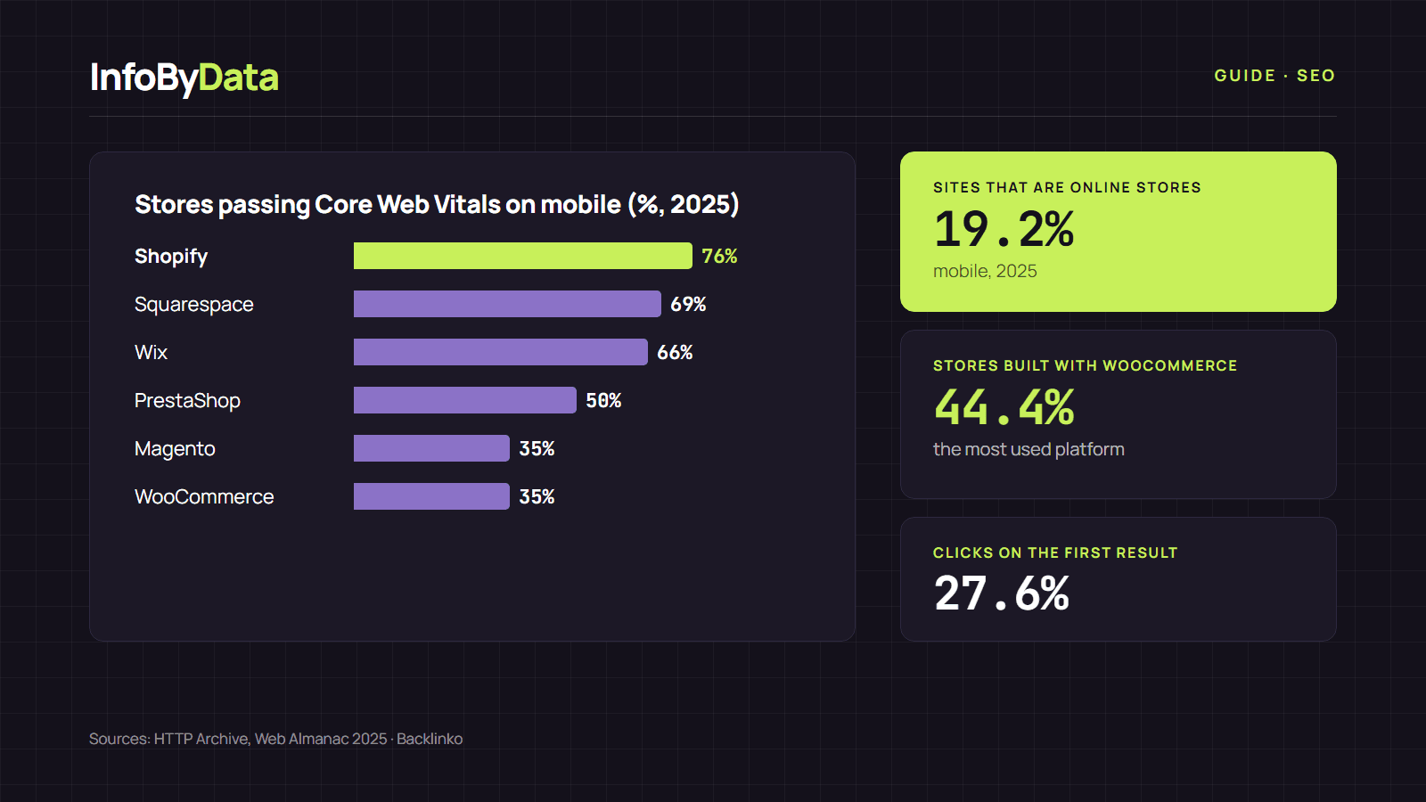 Guide to SEO for online stores showing each e-commerce platform's share and its Core Web Vitals results